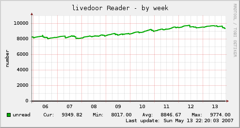右上がりのグラフ